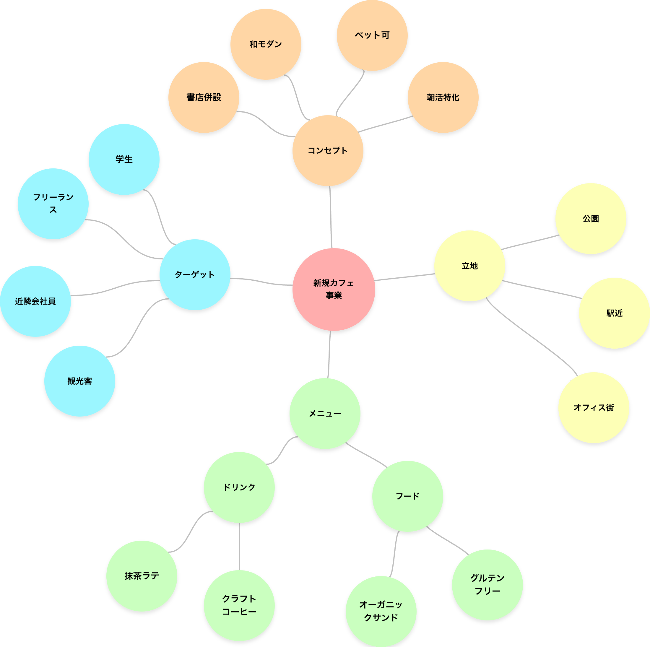 ブレインストーミングで使用したマインドマップの例